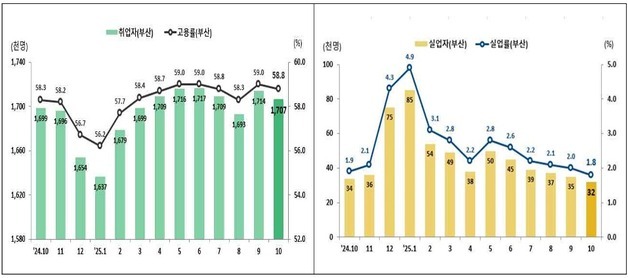 부산 10월 고용률 58.8%…1년 전보다 취업자↑·실업자↓