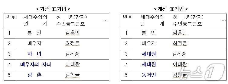 본문 이미지 - &#39;기존 표기법&#39;&#40;좌&#41;과 &#39;개선 표기법&#39;.&#40;행정안전부 제공&#41;