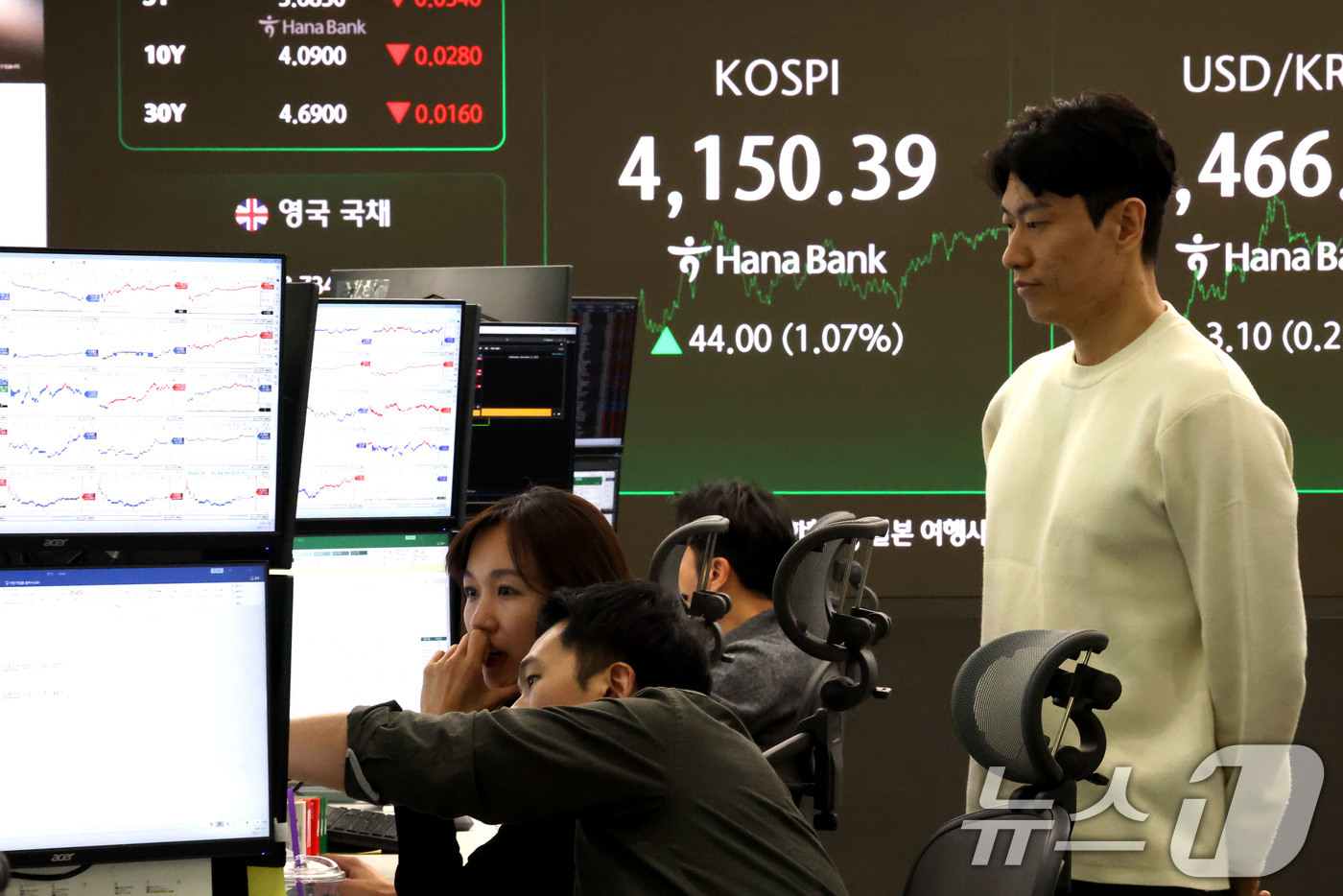 (서울=뉴스1) 이광호 기자 = 코스피가 1%대 상승 마감한 12일 오후 서울 중구 하나은행 딜링룸 현황판에 코스피 지수가 전 거래일 보다 44.00포인트(1.07%) 상승한 4, …