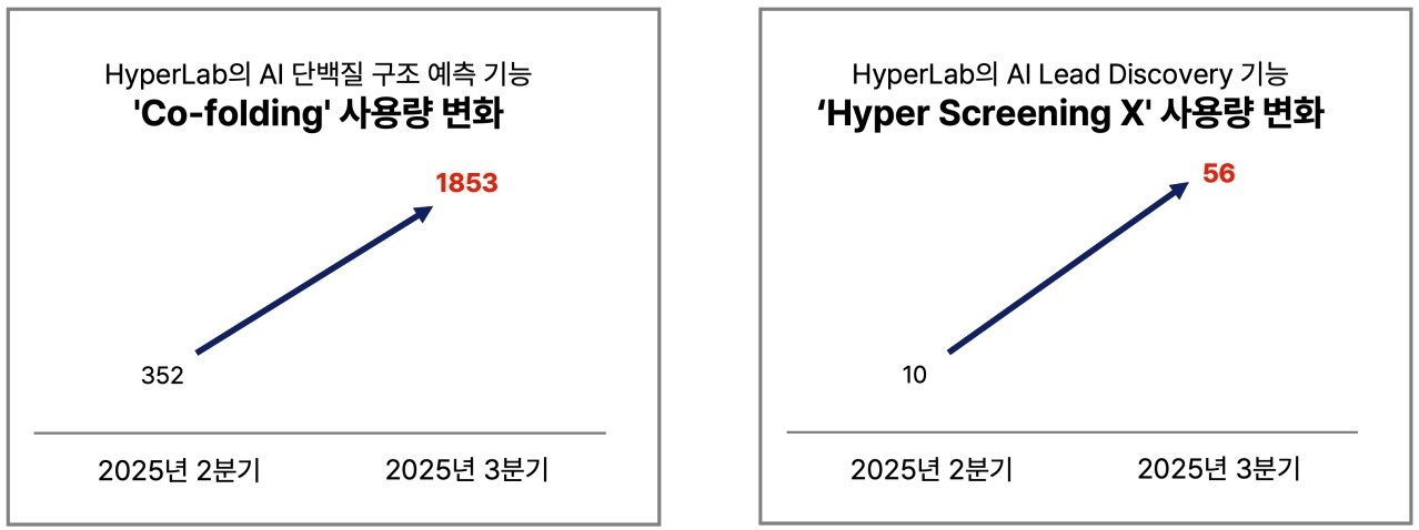 본문 이미지 - 히츠 AI 신약개발 플랫폼 기술 사용량 변화(단위 건).(히츠 제공)/뉴스1