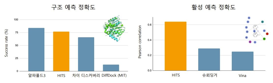 본문 이미지 - 히츠가 개발한 AI 신약개발 플랫폼 기술 '코폴딩' 정확도와 경쟁사 플랫폼 기술 정확도.(히츠 제공)/뉴스1