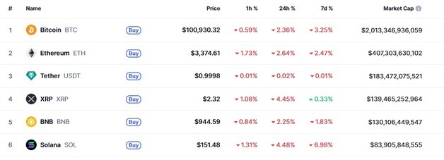 금값 급등, 암호화폐 일제 하락...리플 4.5% 급락(상보)