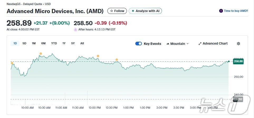 본문 이미지 - AMD 일일 주가추이  - 야후 파이낸스 갈무리