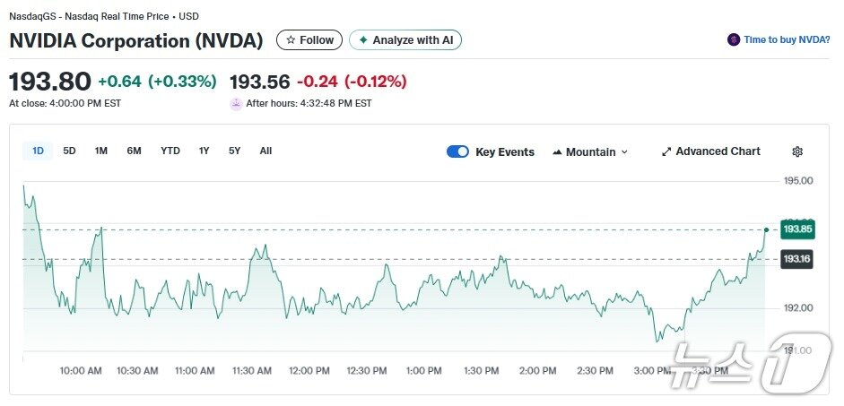 본문 이미지 - 엔비디아 일일 주가추이 - 야후 파이낸스 갈무리 