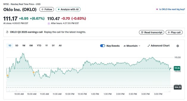 오클로 실적 실망에도 국립연구소와 MOU, 7% 급등(상보)