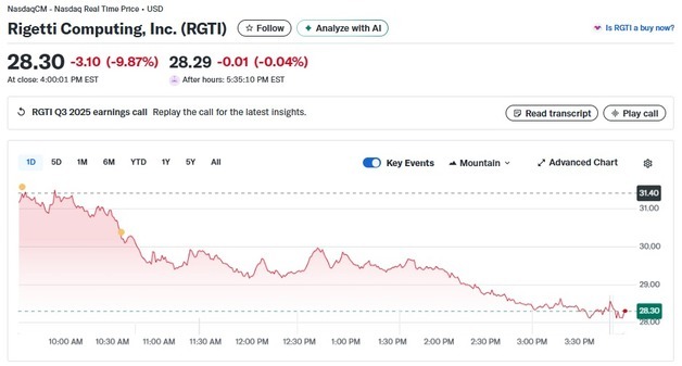 실적 실망, 리게티 10% 폭락…양자주 일제 급락(상보)