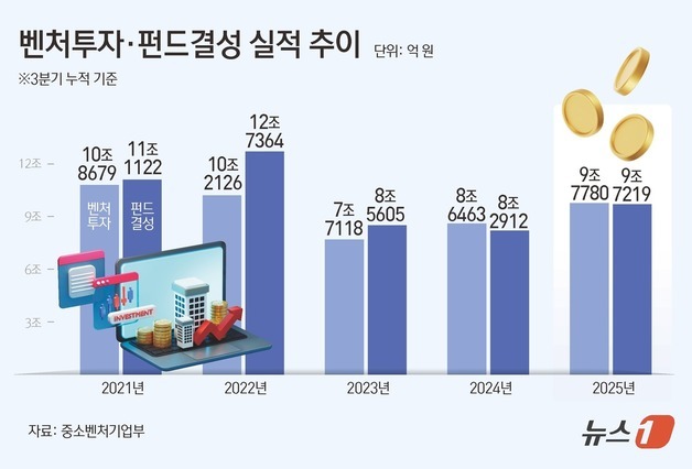 벤처투자 '확' 늘었다…3분기 누적 9.8조·펀드결성 9.7조