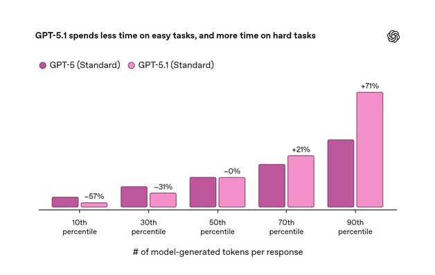 "더 빠르고 똑똑해져"…오픈AI 'GPT-5.1' 버전 출시