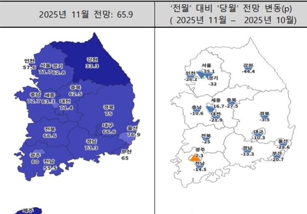 대구 주택경기전망 76.9→66.6 하락…10·15 대책 지방 불똥