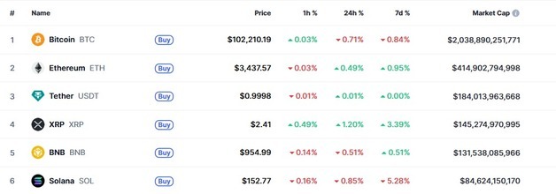 저가 매수, 5% 급락했던 리플 1% 이상 상승 반전(상보)