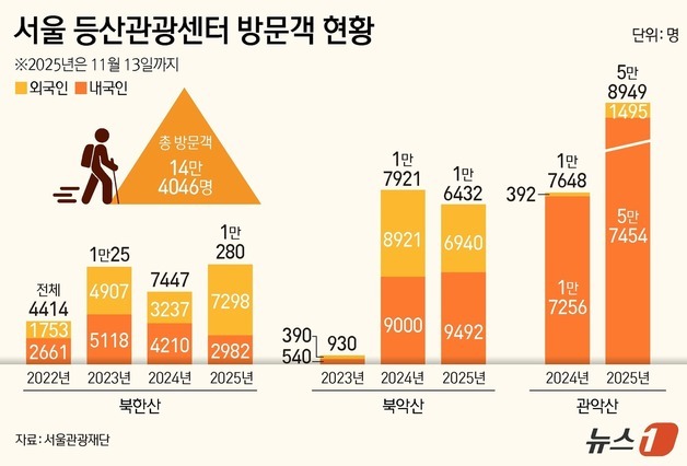 'K-등산' 인기…북한산등산센터 방문 10명 중 7명은 외국인