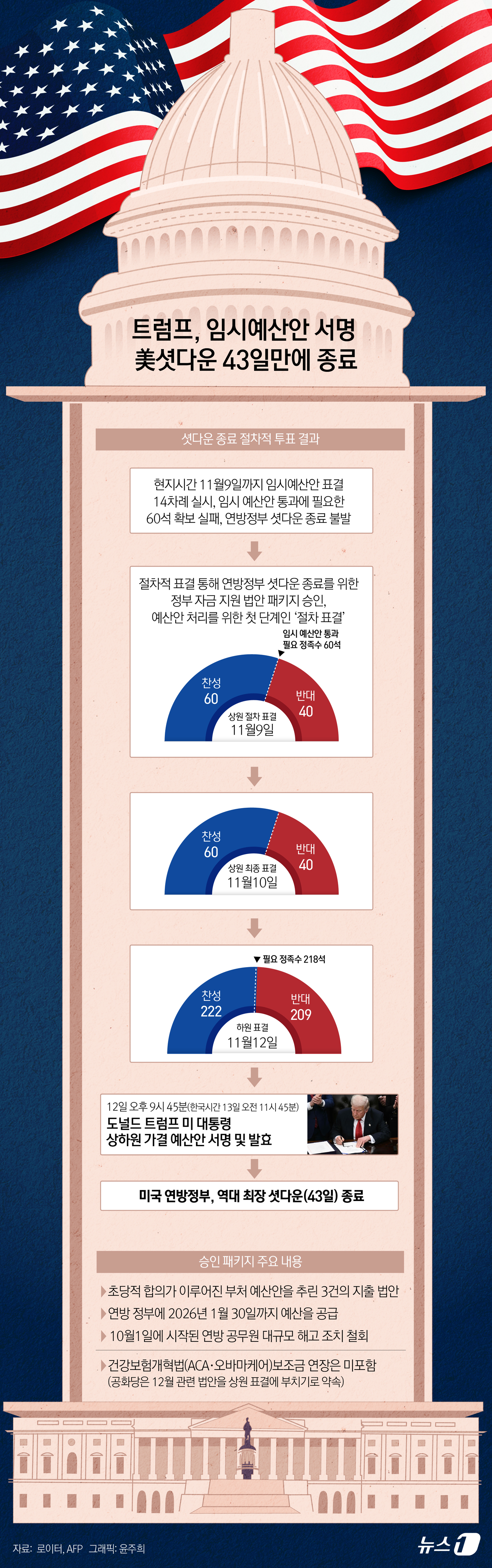 (서울=뉴스1) 윤주희 디자이너 = 도널드 트럼프 미국 대통령이 12일(현지시간) 연방 정부 셧다운(일시적 업무 중단)을 종료시킬 임시 예산안을 승인했다. 10월 1일 시작된 셧다 …