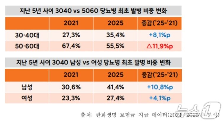 본문 이미지 - 지난 5년 사이 3040 vs 5060 당뇨병 최초 발병 비중 변화/사진제공=한화생명
