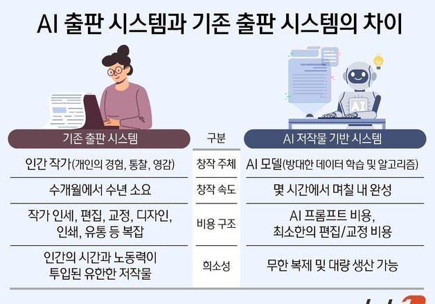 1년간 매일 25권씩 냈다고? 출판계 뒤흔드는 'AI 저작물'에 대한 '두 시선'