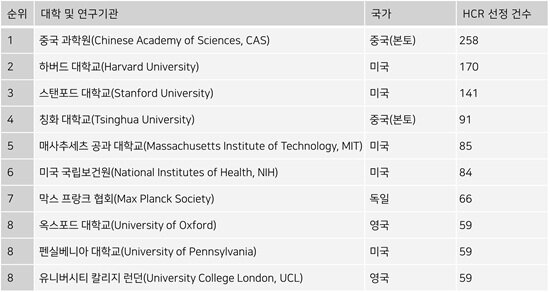 본문 이미지 - 가장 많은 수의 Highly Cited Researcher를 배출한 대학교 및 연구기관 / 클래리베이트 제공