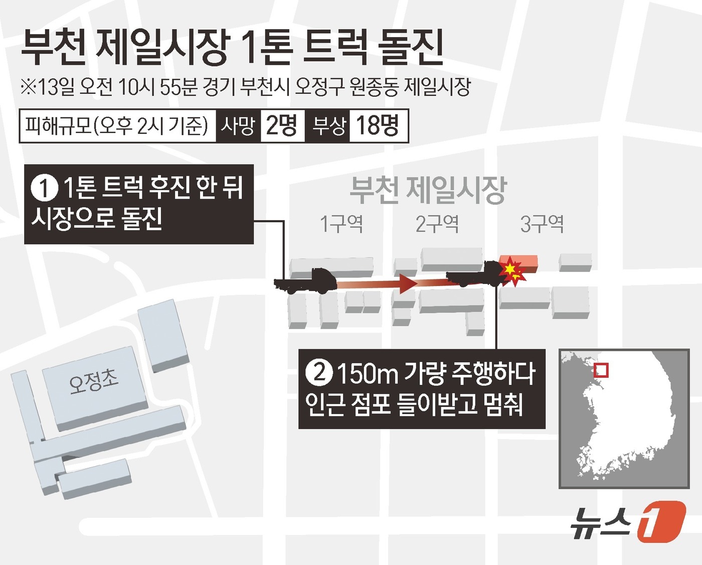 (서울=뉴스1) 김초희 디자이너 = 13일 부천 소방서와 경찰 등에 따르면 오전 10시 55분쯤 경기 부천시 오정구 원종동 제일시장에서 1톤 트럭이 상가로 돌진했다. 이 사고로 2 …
