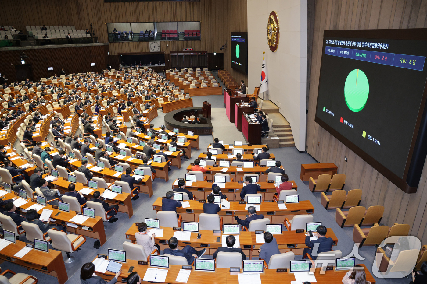 (서울=뉴스1) 신웅수 기자 = 13일 서울 여의도 국회에서 열린 제429회국회(정기회) 제12차 본회의에서 대·중소기업 상생협력 촉진에 관한 법률 일부개정법률안(대안)이 가결되고 …