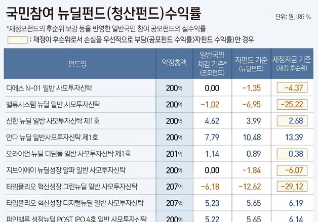 文 정부 '뉴딜펀드 10개' 평균 수익률 2.14%…정부 보전 없으면 0.75%