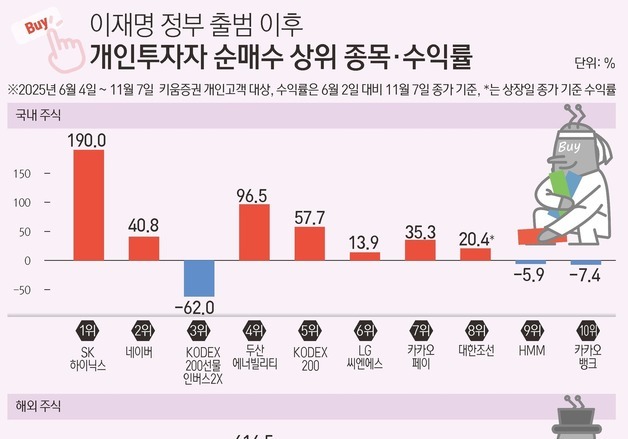 한국 증시 '꿈의 사천피' 열려도…개미 수익률 1위는 미국 코인주식