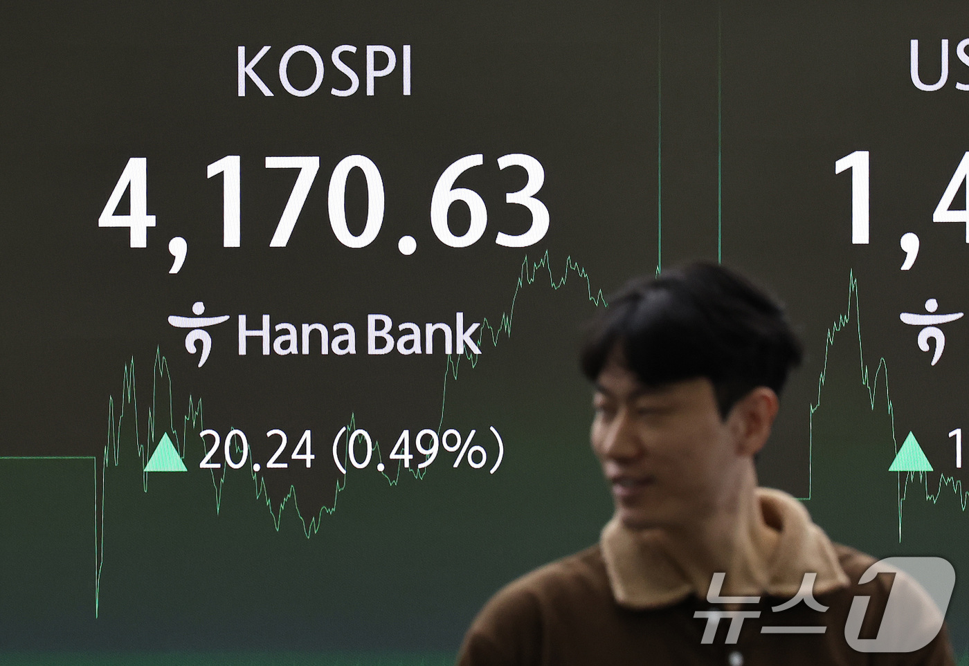 (서울=뉴스1) 구윤성 기자 = 13일 오후 서울 중구 하나은행 딜링룸 현황판에 코스피 지수가 전 거래일 보다 20.24포인트(0.49%) 오른 4,170.63을 나타내고 있다. …