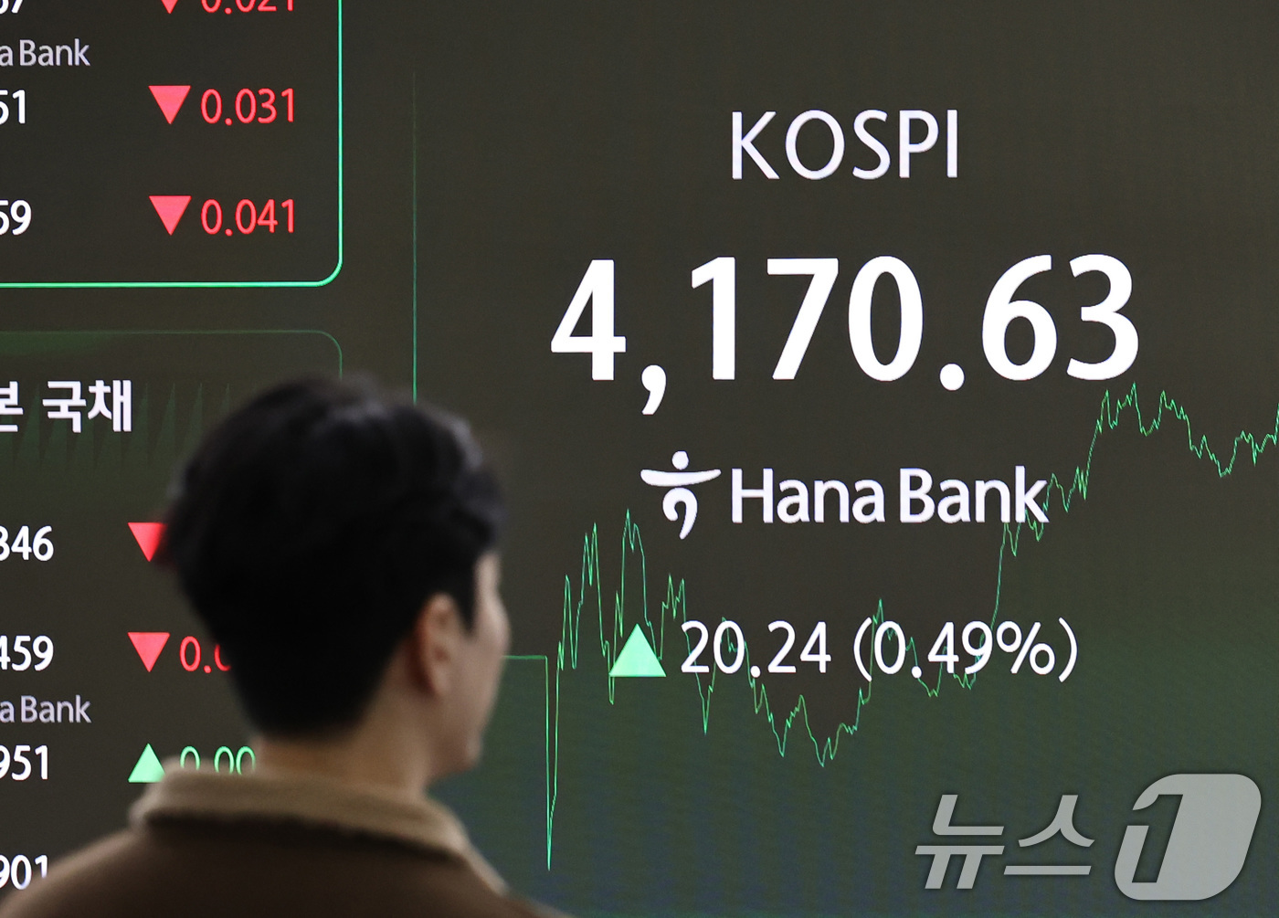 (서울=뉴스1) 구윤성 기자 = 13일 오후 서울 중구 하나은행 딜링룸 현황판에 코스피 지수가 전 거래일 보다 20.24포인트(0.49%) 오른 4,170.63을 나타내고 있다. …