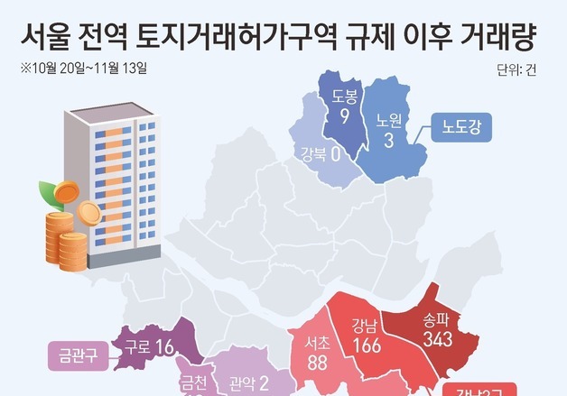 거래절벽 속 강남만 웃었다…신고가 속출, 금관구는 '거래 급감'
