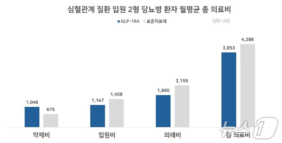본문 이미지 - 심혈관계 질환으로 입원한 2형 당뇨병 환자의 12개월간 월평균 총 의료비.