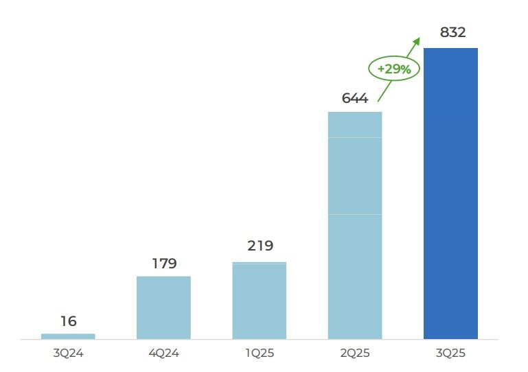 본문 이미지 - 셀트리온 신규 바이오시밀러 매출 추이&#40;단위 억 원, %&#41;.&#40;셀트리온 제공&#41;/뉴스1