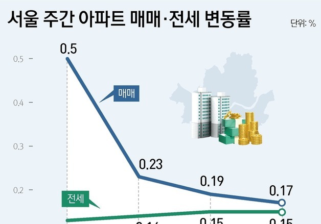 서울 아파트 거래 10분의 1로 급감…10·15 대책, 실수요까지 위축