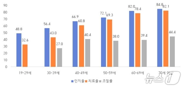 본문 이미지 - 지난 2022~2024년 연령별 당뇨병 인지율, 치료율, 조절률 비교&#40;질병관리청 제공&#41;