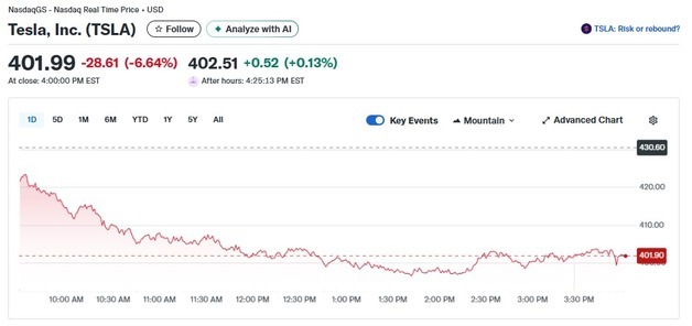 기술주 매도, 테슬라 6.64% 급락…연초 대비 하락 전환(상보)