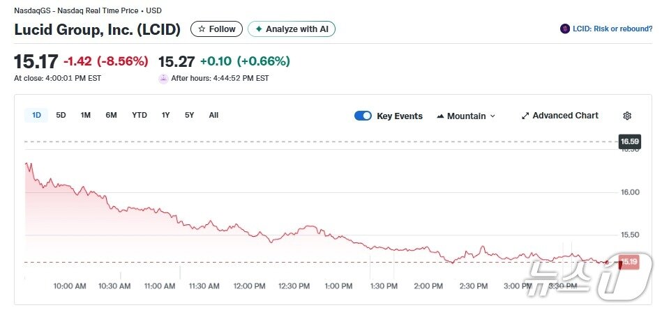 본문 이미지 - 루시드 일일 주가추이 - 야후 파이낸스 갈무리
