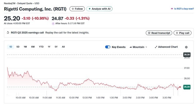 리게티 11%-아이온큐 10%, 양자주 일제 폭락(상보)