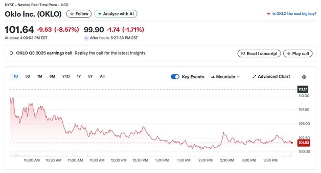오클로 9%-SMR 11%, 원전주도 일제 폭락(상보)