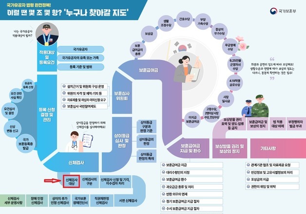 "국가유공자 등록, 절차별로 빠르게 확인"…'보훈법령지도' 공개