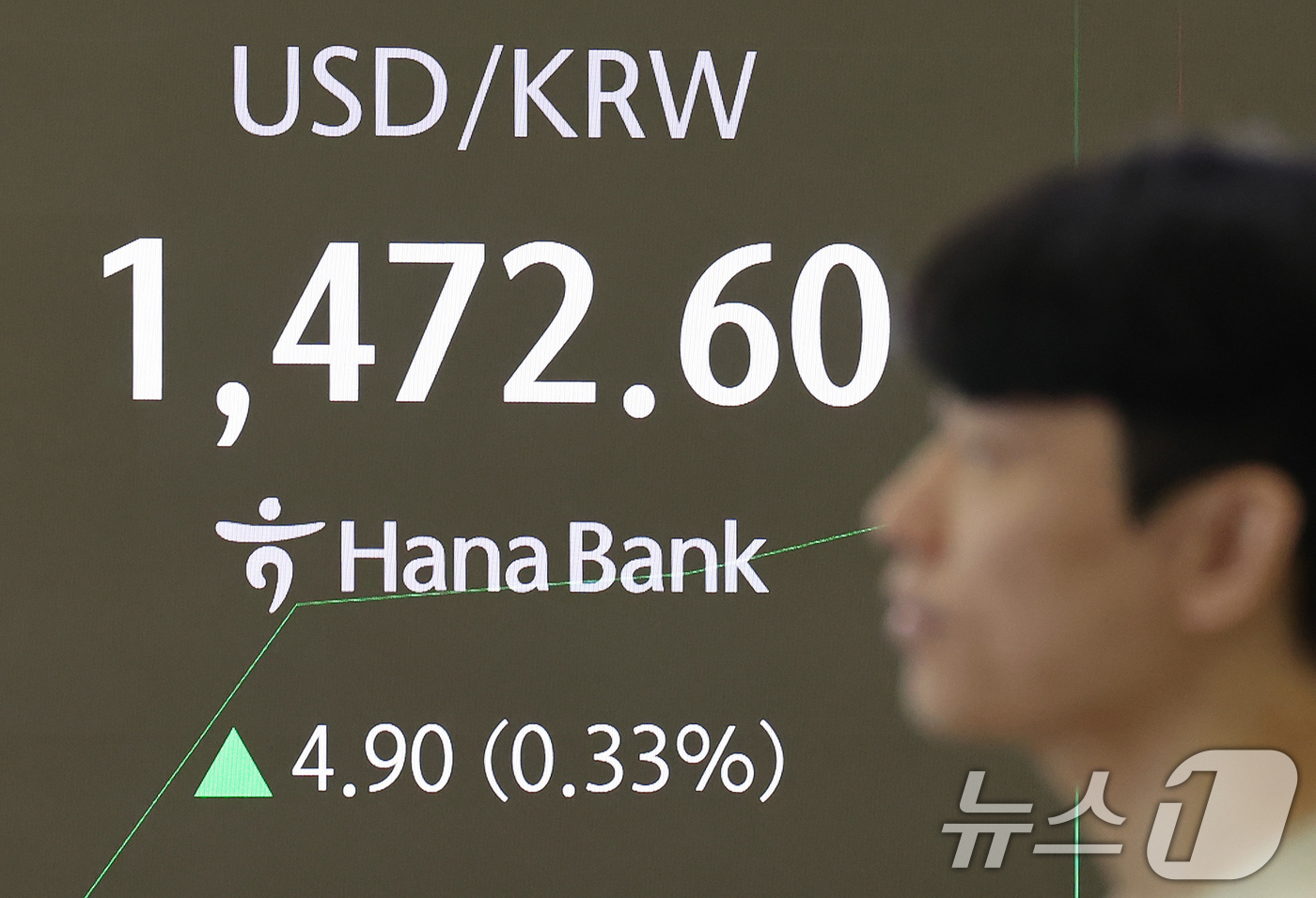(서울=뉴스1) 장수영 기자 = 14일 오전 서울 중구 하나은행 딜링룸 전광판에 원달러 환율 시황이 표시되고 있다.전일 종가 대비 코스피는 108.72p(2.61%) 내린 4061 …