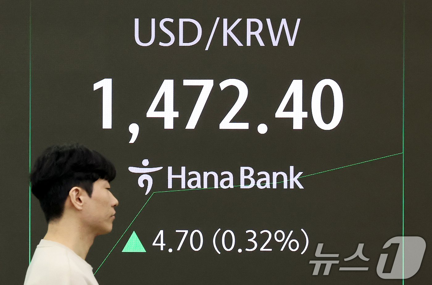 (서울=뉴스1) 장수영 기자 = 14일 오전 서울 중구 하나은행 딜링룸 전광판에 원달러 환율 시황이 표시되고 있다.전일 종가 대비 코스피는 108.72p(2.61%) 내린 4061 …