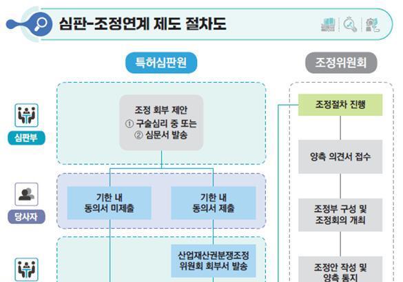 특허심판원 '심판-조정 연계제도' 성과…"기술분쟁 새 해결사"
