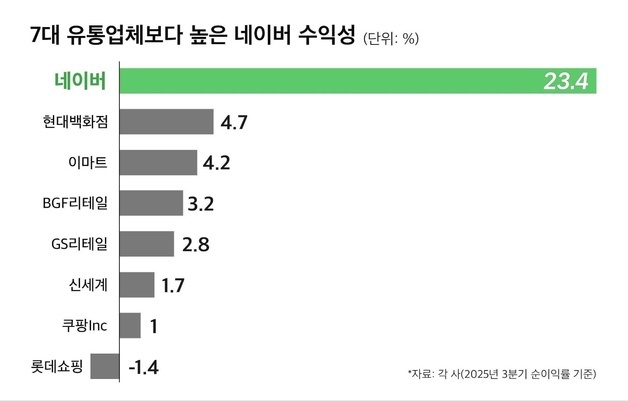 '韓 7대 유통사' 다 합쳐도 네이버 못 넘었다…유통공룡 '우뚝'