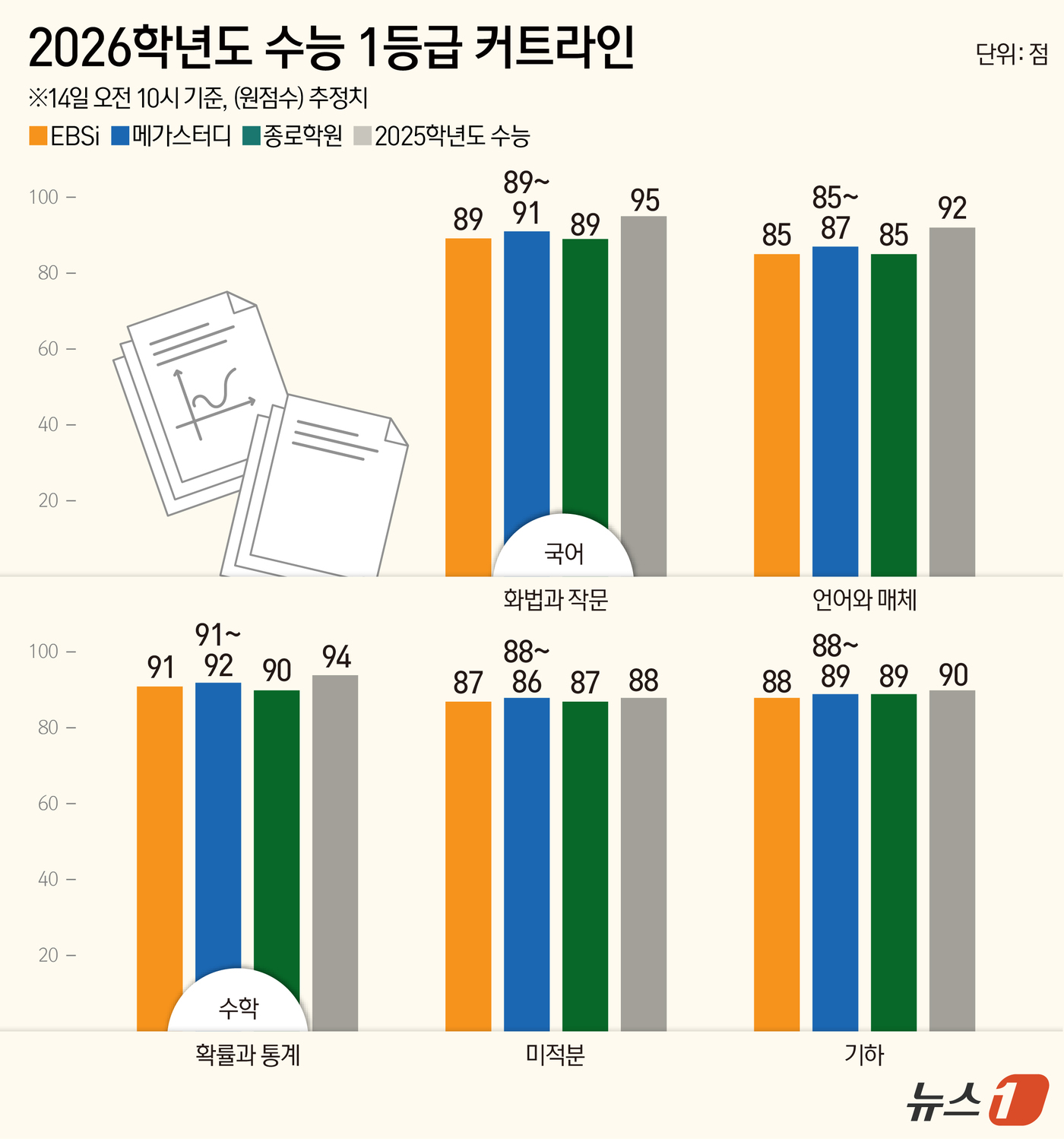 (서울=뉴스1) 김지영 디자이너 = 14일 대성마이맥·메가스터디·유웨이·이투스·종로학원·EBSi 등 입시업체들은 수험생 가채점 결과를 토대로 수능 영역별 예상 1등급 커트라인 추정 …