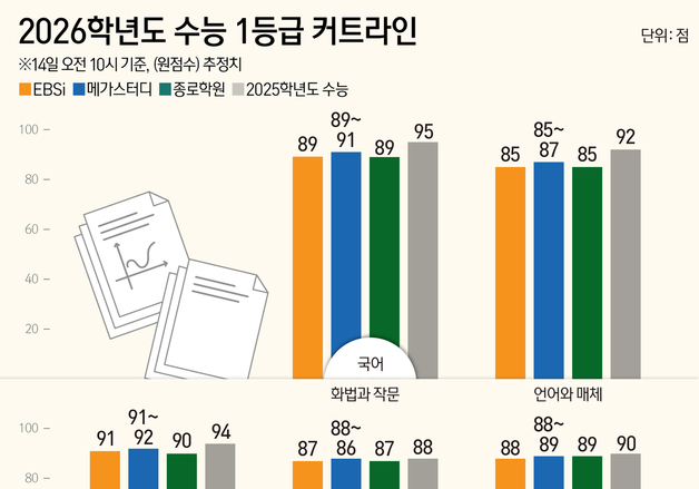 [그래픽]2026학년도 수능 1등급 커트라인