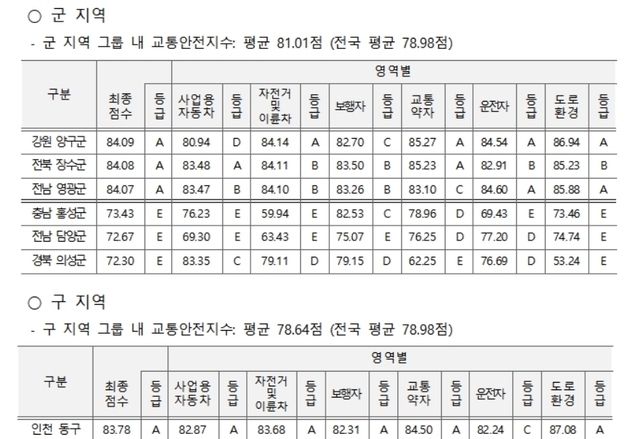 경북 경주시·의성군 교통안전지수 전국 '최하위'