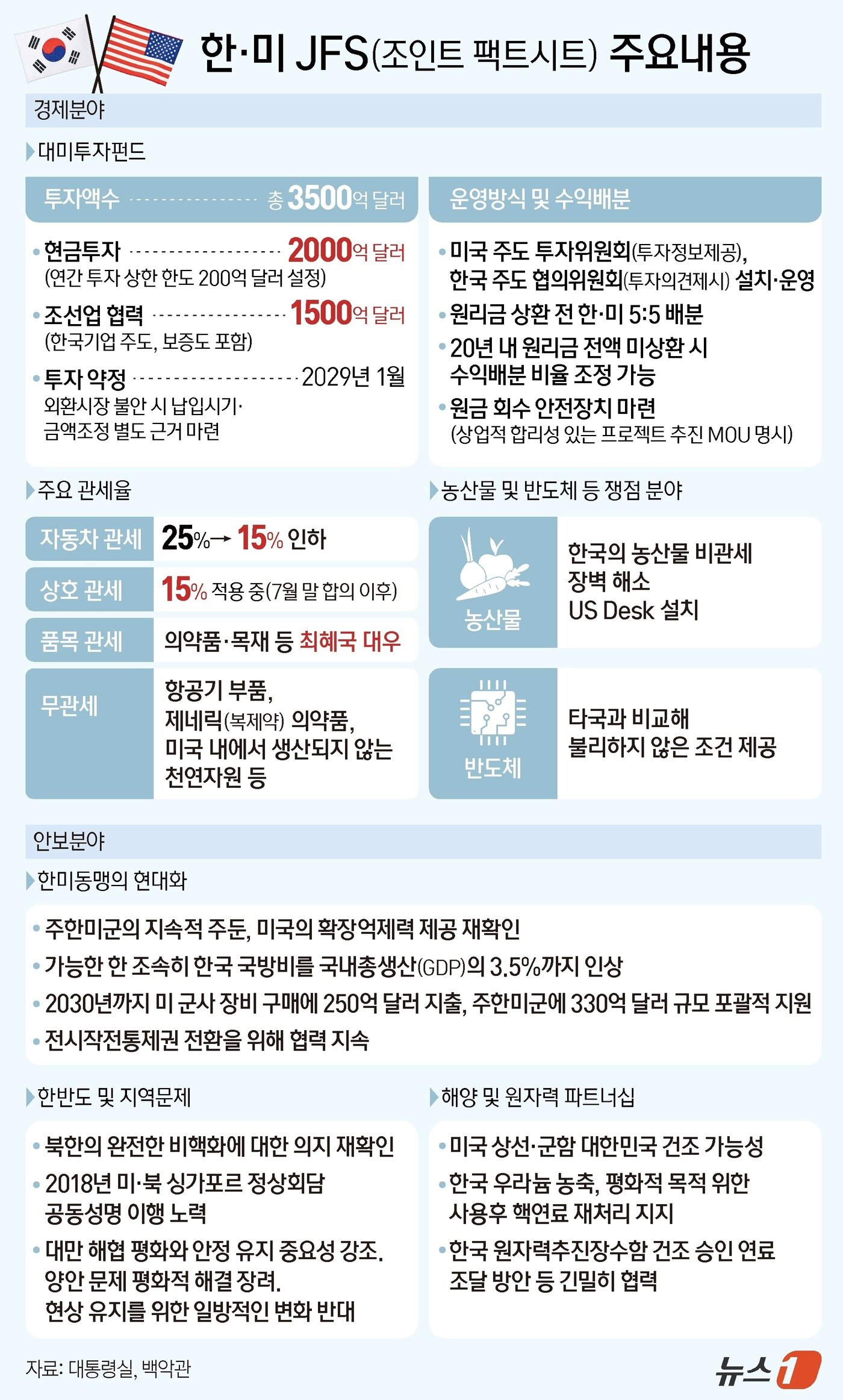 본문 이미지 - 한미 양국의 무역·안보 관련 합의사항을 담은 &#39;조인트 팩트시트&#39;가 14일 공개됐다. 이번 팩트시트는 지난 7월 30일 한미 간 첫 무역합의와 8월 25일과 10월 29일 각각 열린 한미 정상회담에서 논의된 후속합의 내용을 포함해 처음으로 양국 간 합의를 문서화해 발표한 것이다. ⓒ News1 양혜림 디자이너