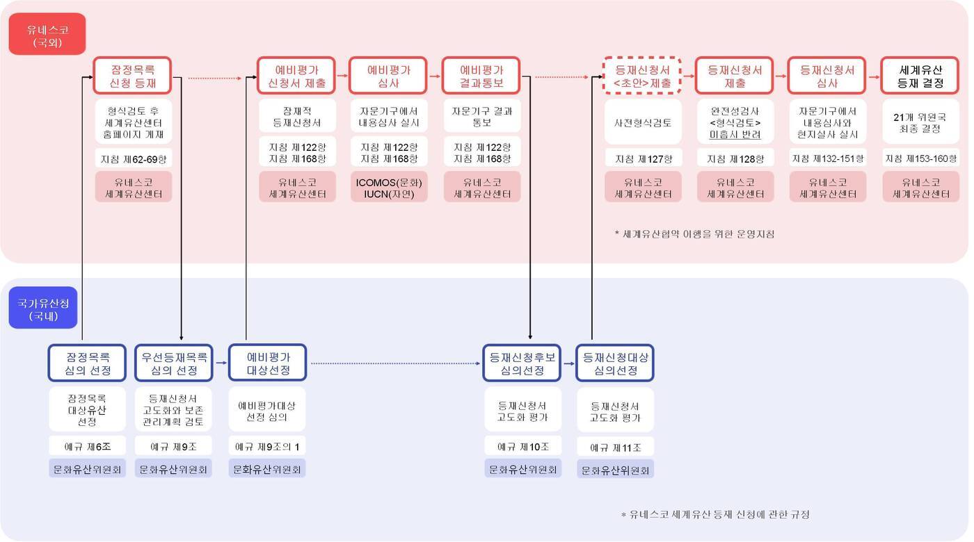 본문 이미지 - 세계유산 등재 절차도