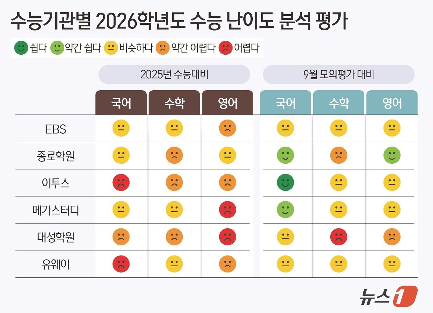(서울=뉴스1) 김지영 디자이너 = 13일 실시된 2026학년도 대학수학능력시험(수능) 3교시 영어 영역은 지난해 수능보다 다소 어렵고, 올해 9월 모의평가와 비슷한 난도로 출제됐 …