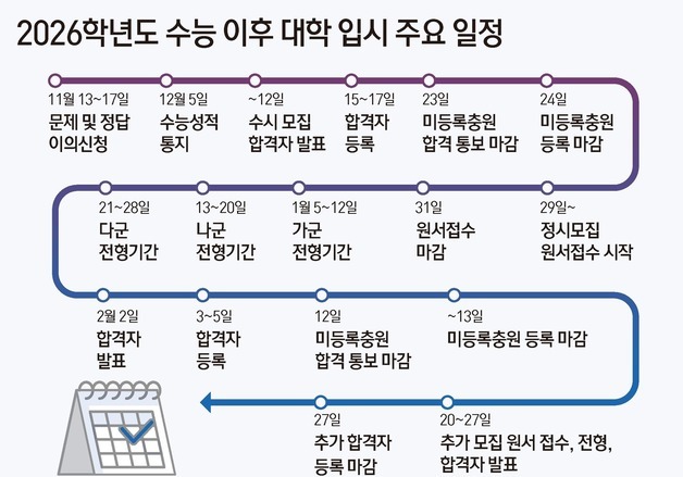 [그래픽] 2026학년도 수능 이후 대학 입시 주요 일정