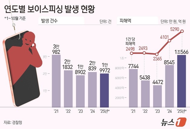 보이스피싱 피해액 사상 첫 '1조' 돌파…평균 피해액도 5000만원 넘겨