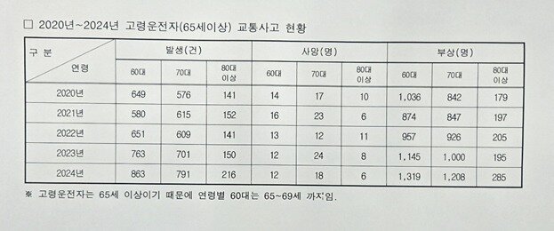 본문 이미지 - 최근 5년 충북지역 고령운전자 교통사고 현황.&#40;충북경찰청 제공. 재판매 및 DB금지&#41;/뉴스1