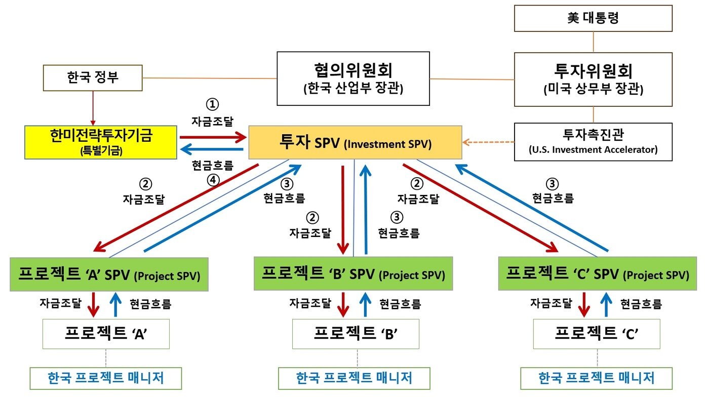본문 이미지 - 2000억불 투자의 자금조달 및 현금흐름 구조도 &#40;산업통상부 제공&#41; 2025.11.14 /뉴스1