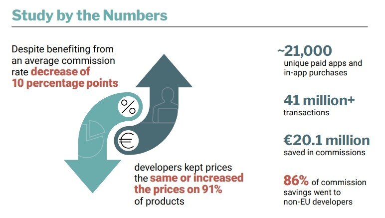 본문 이미지 - 애널리시스 그룹은 DMA로 인한 수수료 인하 효과의 대부분이 EU 외부로 유출됐다고 분석했다.&#40;애널리시스 그룹 리포트 갈무리&#41;/뉴스1